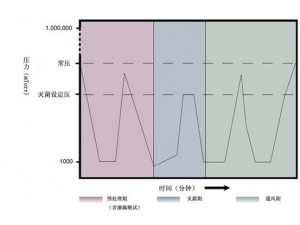 美国思泰瑞集团（STERIS）公司开发的汽化过氧化氢（VHP）生物灭菌系统，是一种新型消毒工艺，1990年汽化过氧化氢（VHP）被EPA注册为一种高效灭菌剂，由35%的双氧水通过VHP发生器汽化产生，实验证明：750-2000ppm的汽化双氧水灭菌效果等同于 300000ppm浓度的液态双氧水。《柳叶刀》2004年8月7日的一篇报道指出：“独特的干燥VHP程序能够灭活导致Creutzfeld- Jakob病和疯牛病的朊病毒”。这项工艺正在为许多制药企业和研究实验室提供无菌环境，还被两家美国联邦大楼用于清除